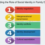 The Role of Identity Development Committees